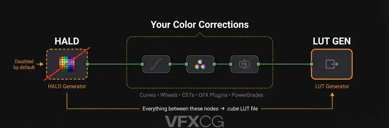 Nobe LutBake：DaVinci Resolve 调色师的一键 LUT 导出神器