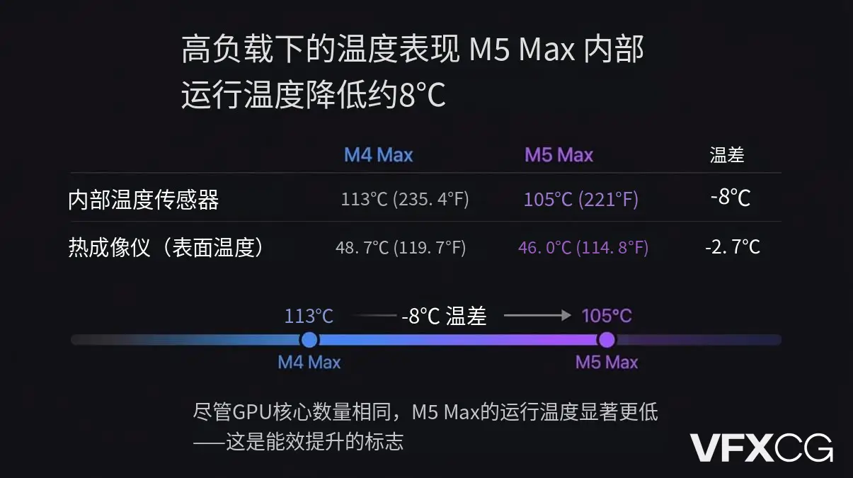 M5 Max实测:温度降了,但依然能“烧开水”!苹果散热魔咒难破?