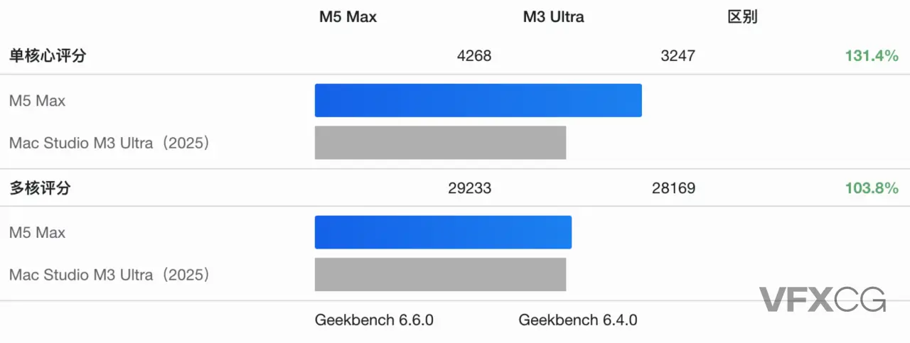 18核暴打32核!苹果M5 Max首测:仅比M4 Max强10%,却干翻了M3 Ultra!