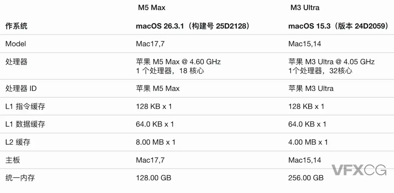18核暴打32核!苹果M5 Max首测:仅比M4 Max强10%,却干翻了M3 Ultra!